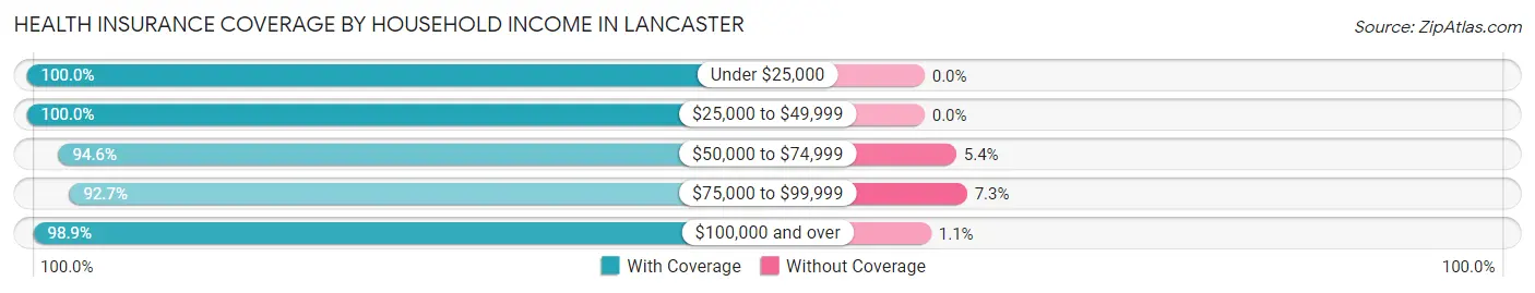 Health Insurance Coverage by Household Income in Lancaster