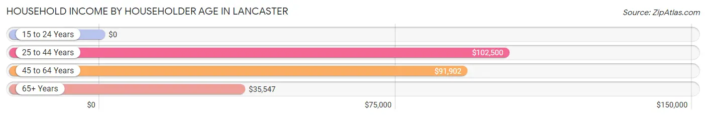 Household Income by Householder Age in Lancaster