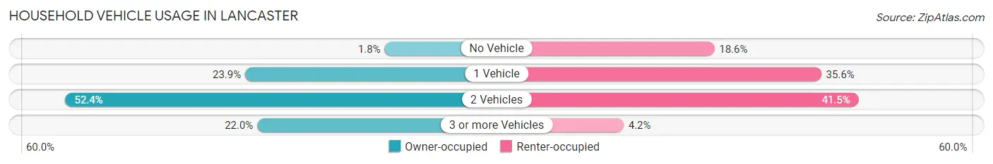 Household Vehicle Usage in Lancaster