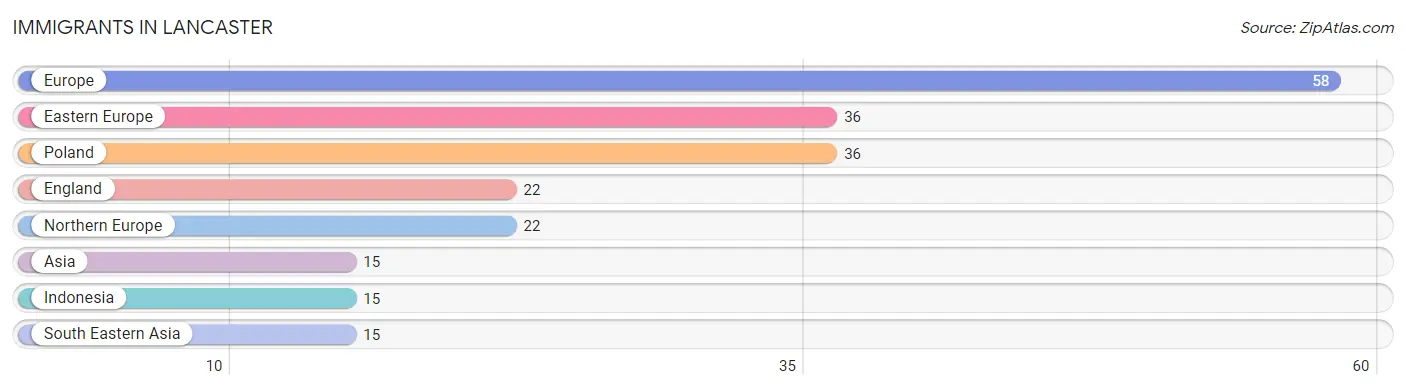 Immigrants in Lancaster