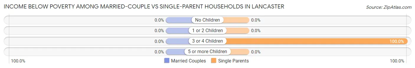 Income Below Poverty Among Married-Couple vs Single-Parent Households in Lancaster