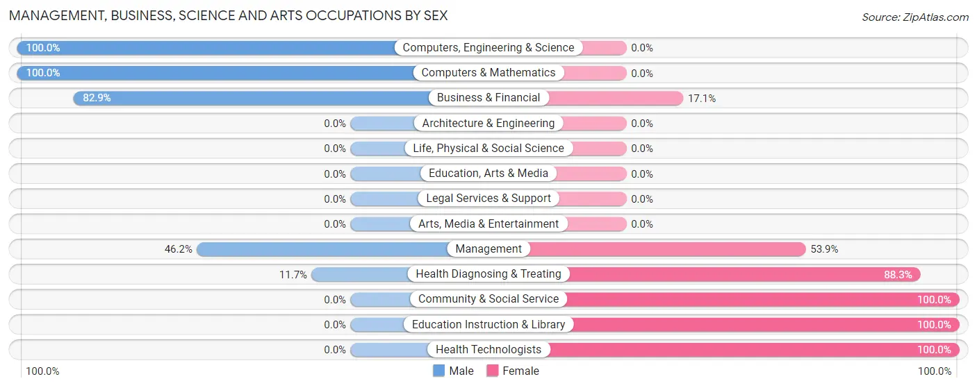 Management, Business, Science and Arts Occupations by Sex in Lancaster