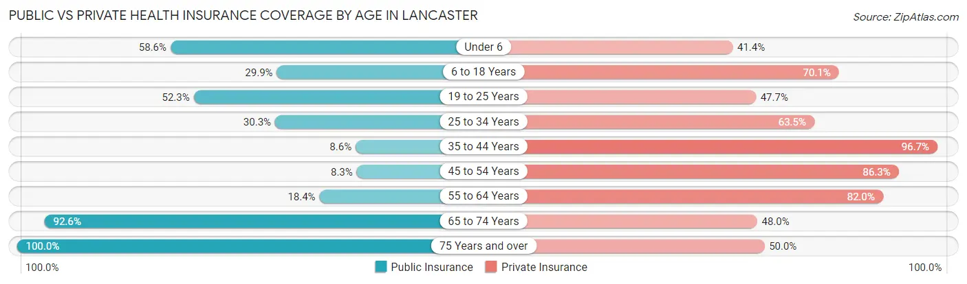 Public vs Private Health Insurance Coverage by Age in Lancaster