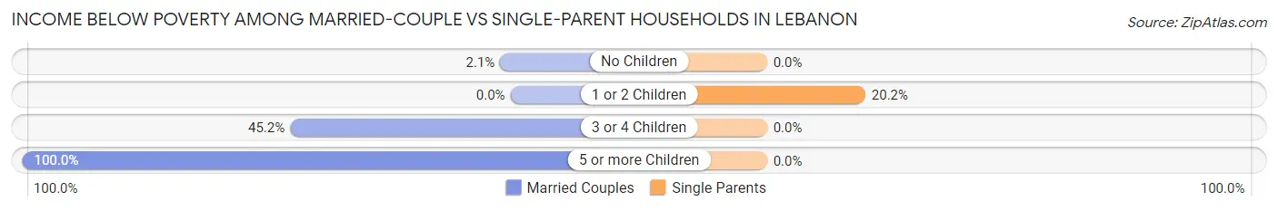 Income Below Poverty Among Married-Couple vs Single-Parent Households in Lebanon