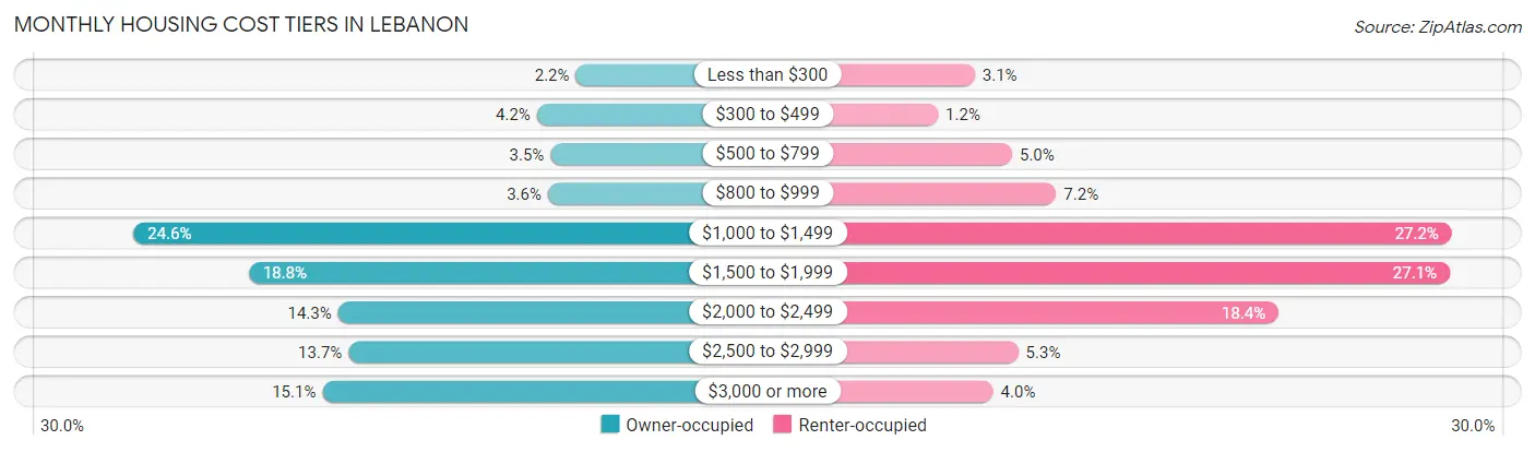Monthly Housing Cost Tiers in Lebanon