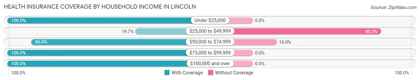 Health Insurance Coverage by Household Income in Lincoln