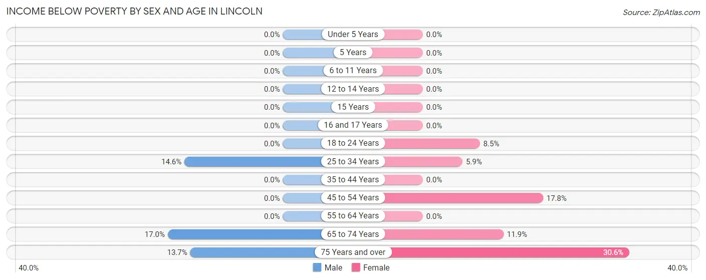 Income Below Poverty by Sex and Age in Lincoln