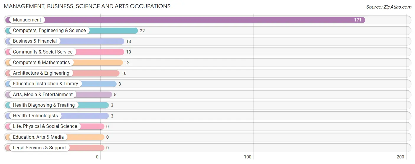 Management, Business, Science and Arts Occupations in Lincoln