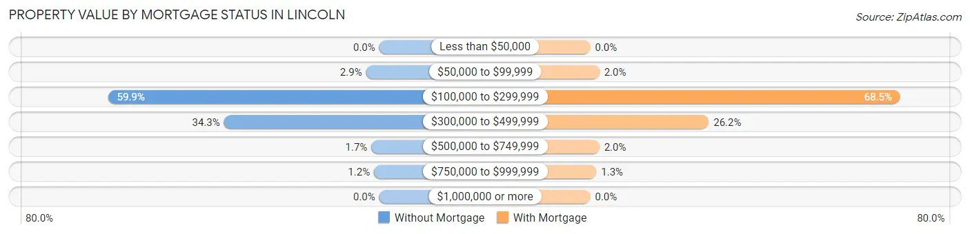 Property Value by Mortgage Status in Lincoln
