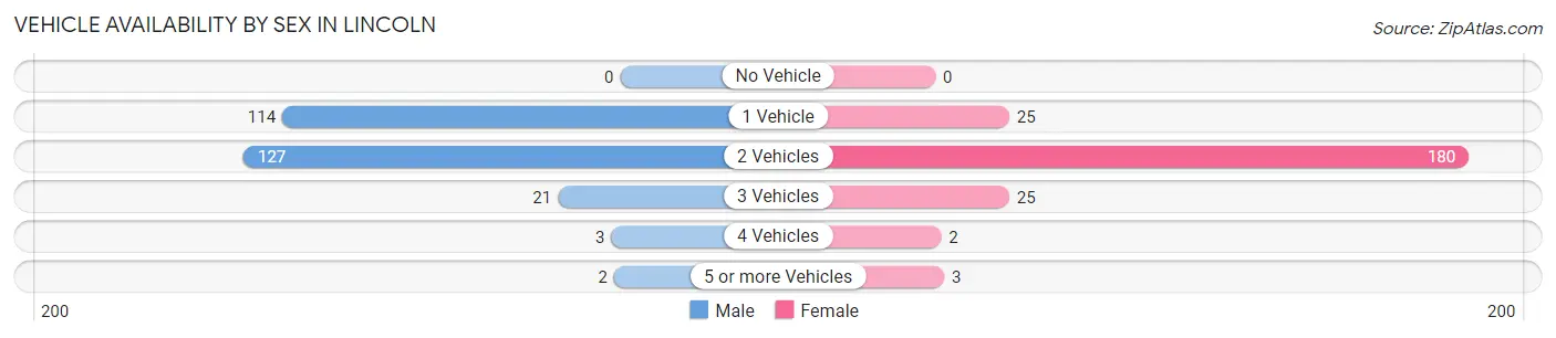 Vehicle Availability by Sex in Lincoln