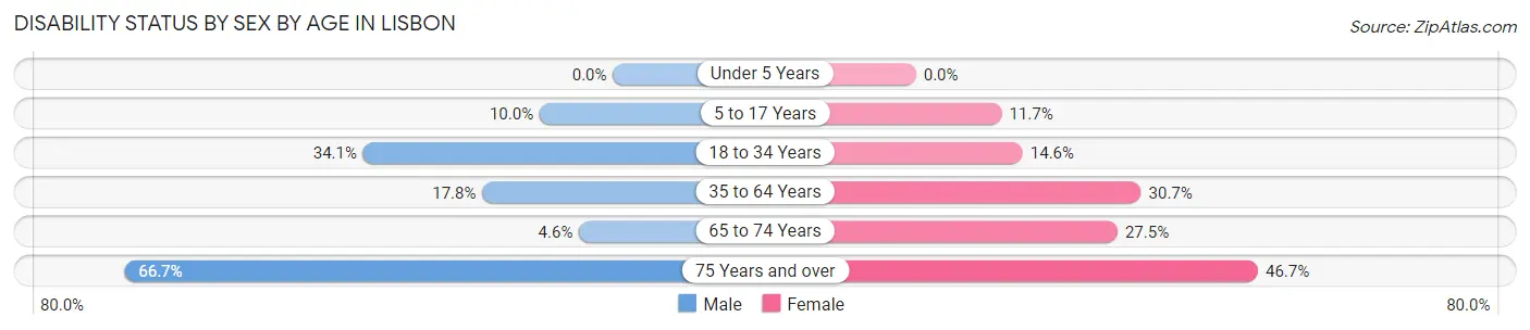 Disability Status by Sex by Age in Lisbon