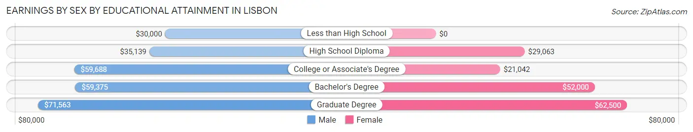 Earnings by Sex by Educational Attainment in Lisbon