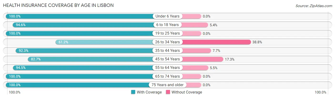 Health Insurance Coverage by Age in Lisbon