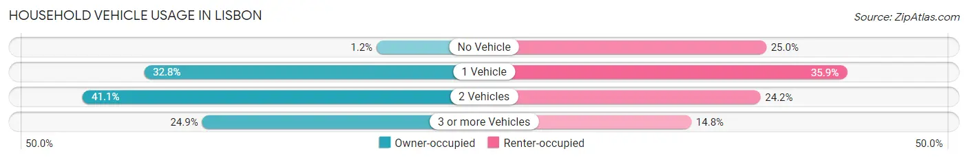 Household Vehicle Usage in Lisbon
