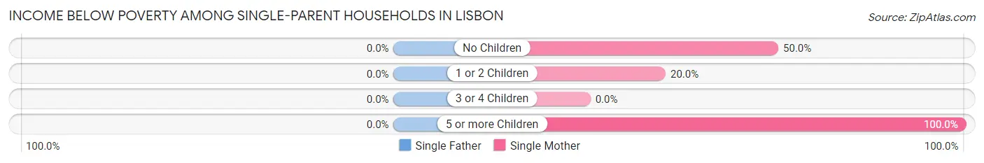 Income Below Poverty Among Single-Parent Households in Lisbon