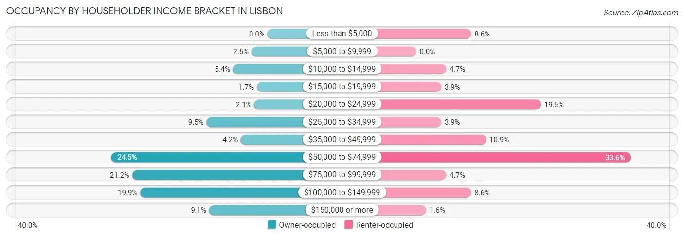 Occupancy by Householder Income Bracket in Lisbon