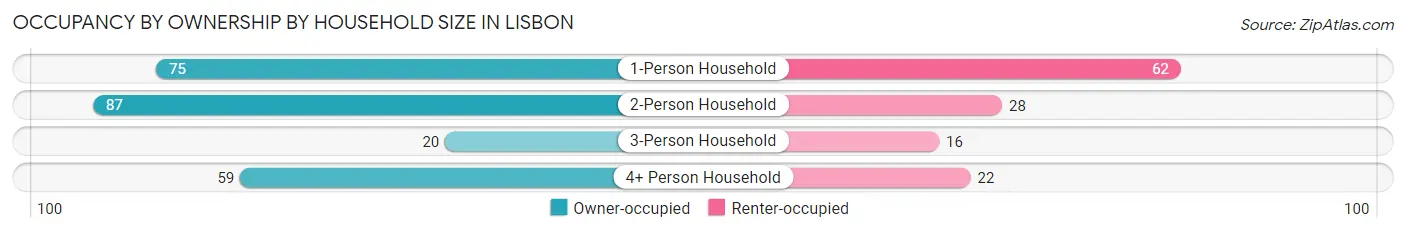 Occupancy by Ownership by Household Size in Lisbon