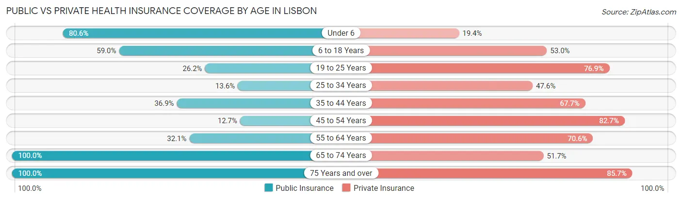 Public vs Private Health Insurance Coverage by Age in Lisbon