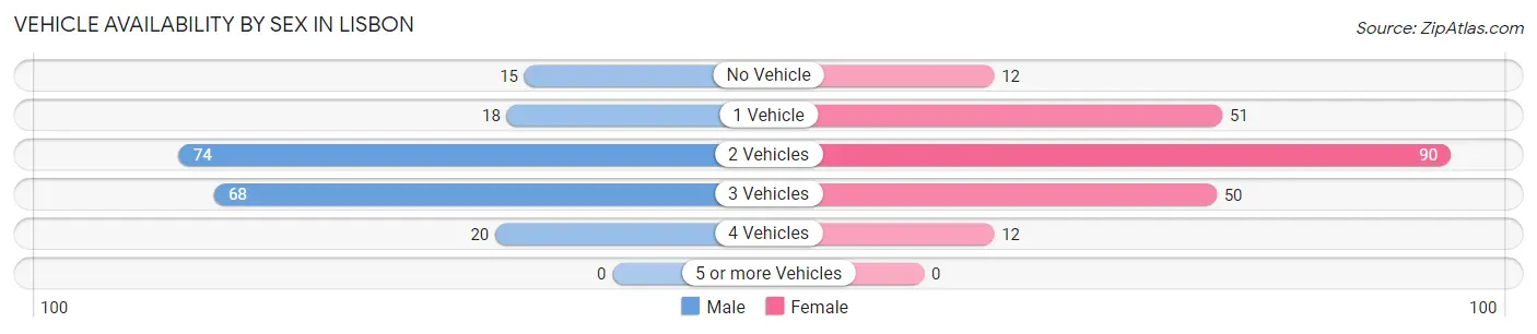 Vehicle Availability by Sex in Lisbon