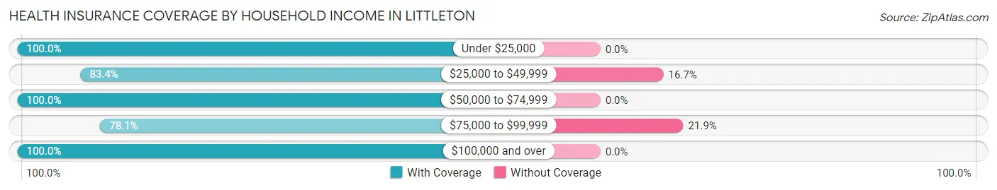 Health Insurance Coverage by Household Income in Littleton