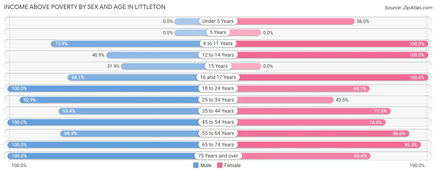 Income Above Poverty by Sex and Age in Littleton