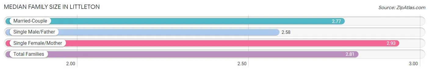 Median Family Size in Littleton