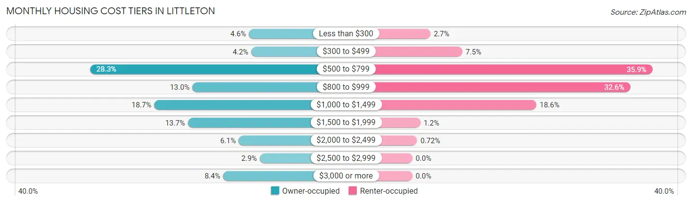 Monthly Housing Cost Tiers in Littleton