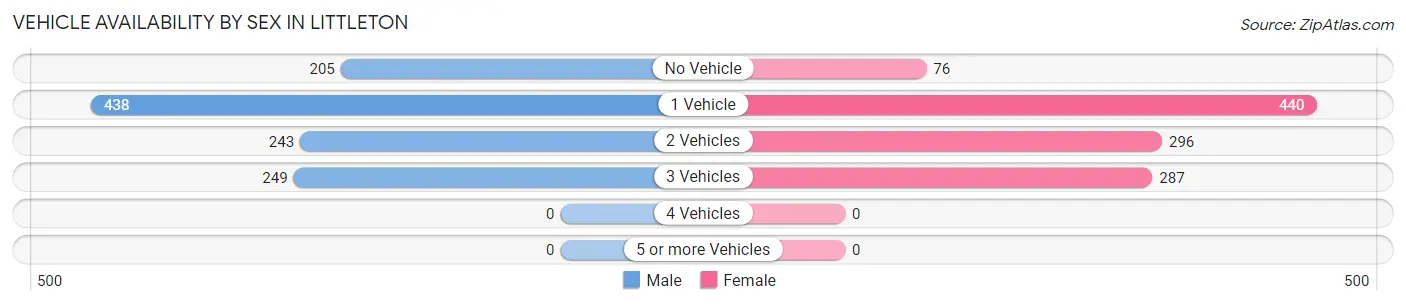 Vehicle Availability by Sex in Littleton