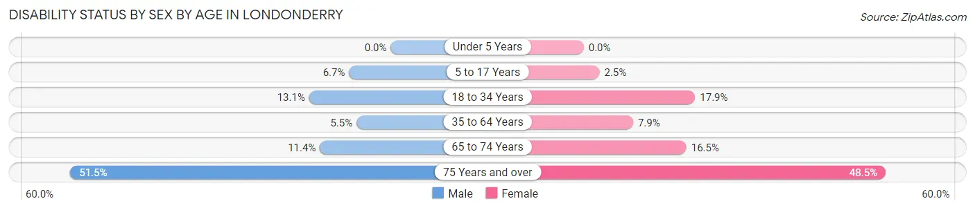 Disability Status by Sex by Age in Londonderry