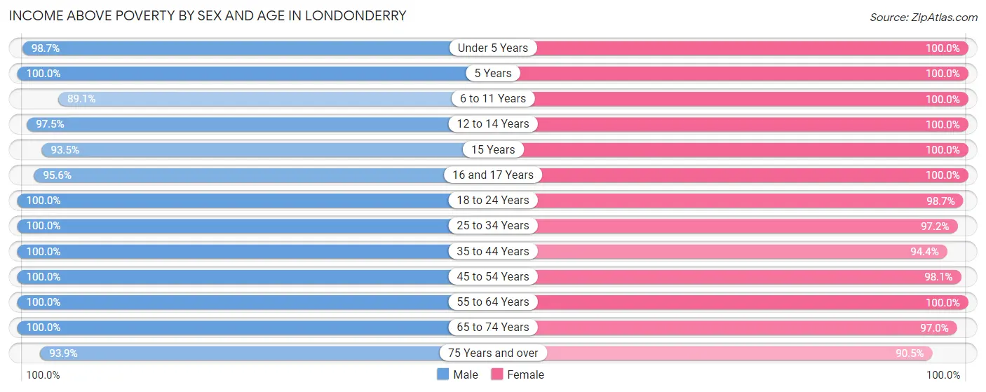 Income Above Poverty by Sex and Age in Londonderry
