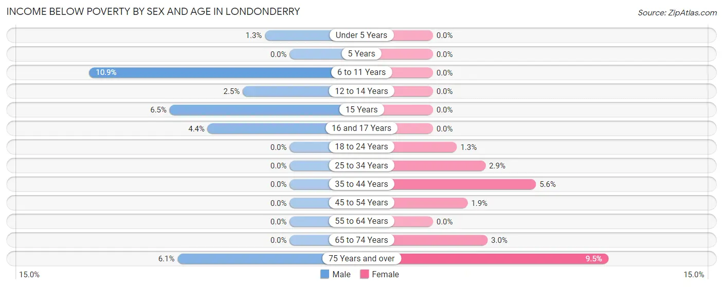 Income Below Poverty by Sex and Age in Londonderry