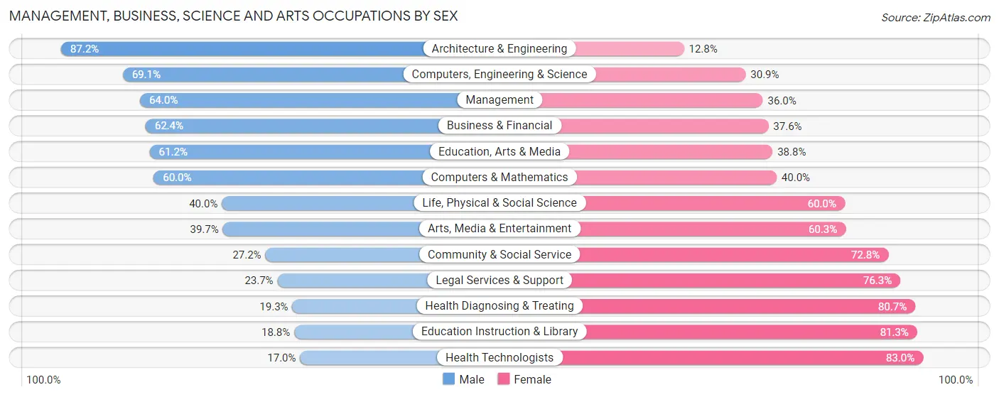 Management, Business, Science and Arts Occupations by Sex in Londonderry