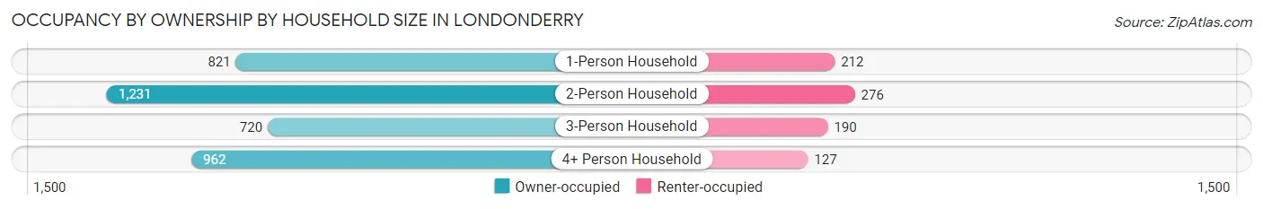 Occupancy by Ownership by Household Size in Londonderry
