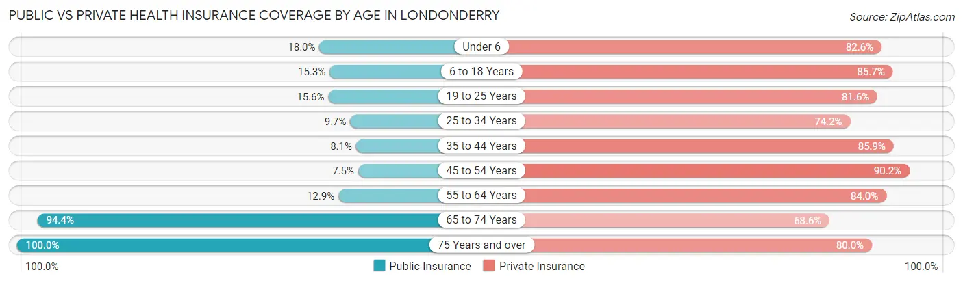Public vs Private Health Insurance Coverage by Age in Londonderry