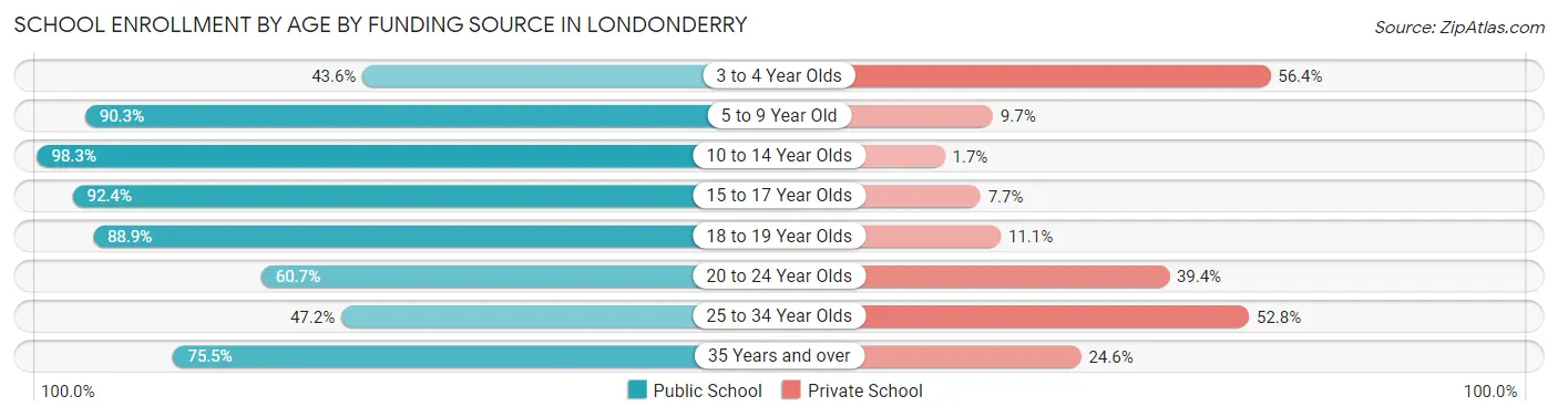 School Enrollment by Age by Funding Source in Londonderry