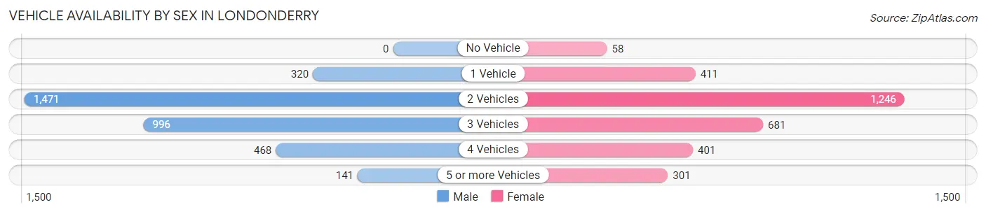 Vehicle Availability by Sex in Londonderry