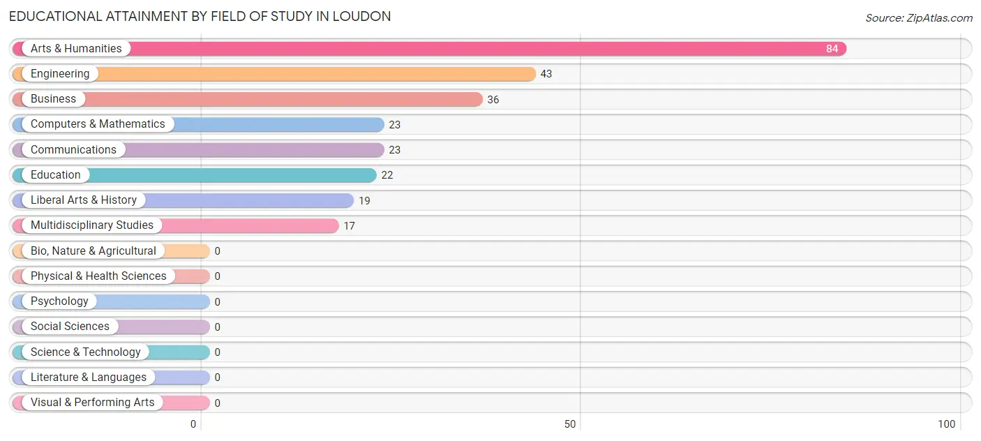 Educational Attainment by Field of Study in Loudon