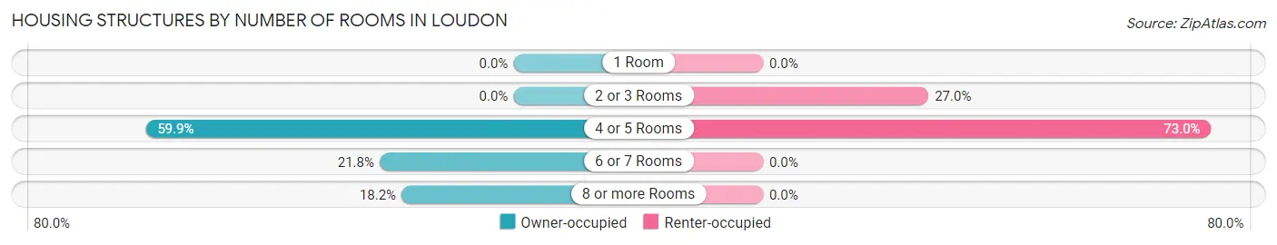 Housing Structures by Number of Rooms in Loudon