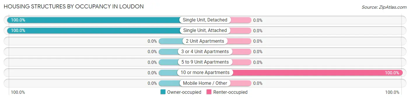 Housing Structures by Occupancy in Loudon