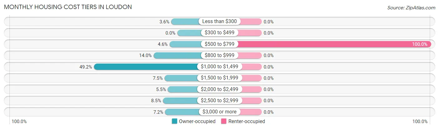 Monthly Housing Cost Tiers in Loudon