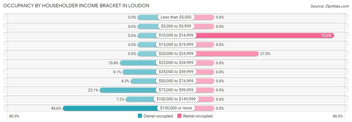 Occupancy by Householder Income Bracket in Loudon