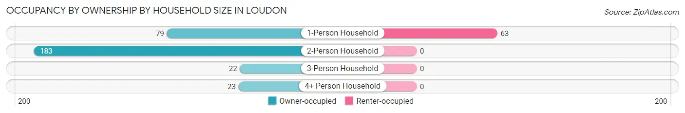 Occupancy by Ownership by Household Size in Loudon