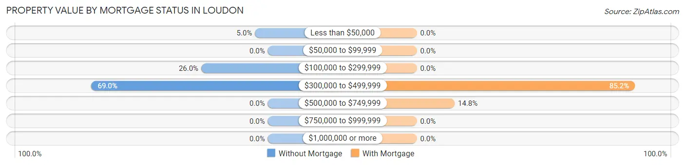 Property Value by Mortgage Status in Loudon
