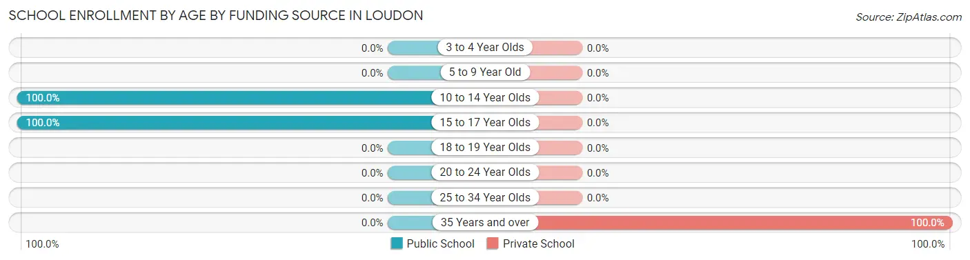School Enrollment by Age by Funding Source in Loudon