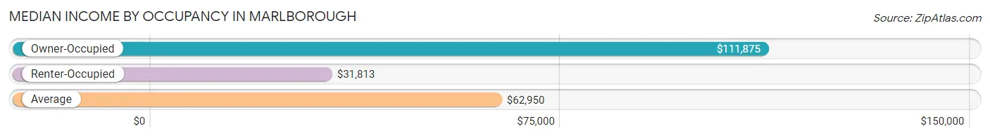 Median Income by Occupancy in Marlborough