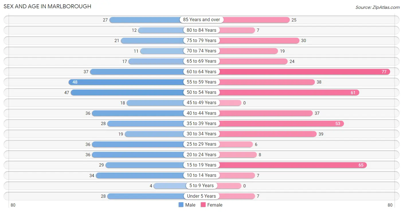 Sex and Age in Marlborough