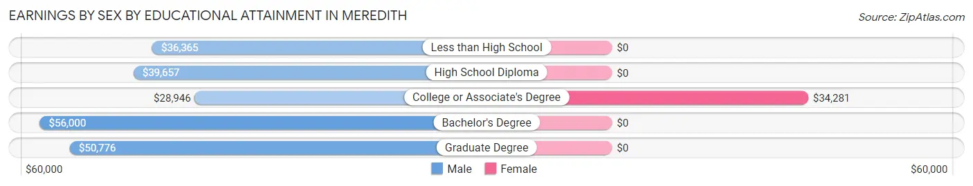 Earnings by Sex by Educational Attainment in Meredith