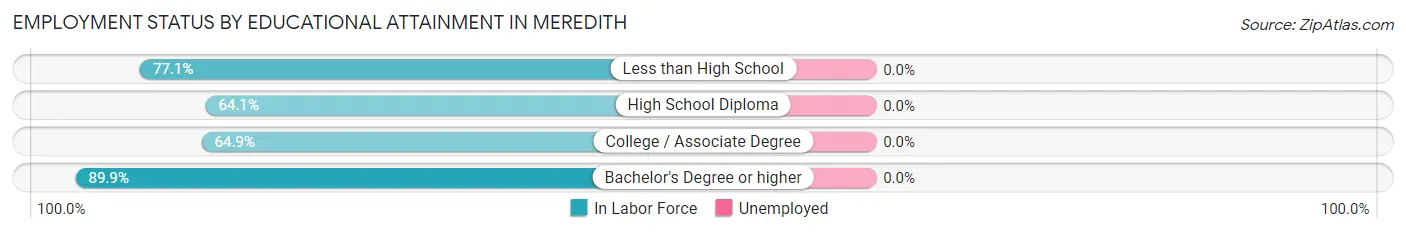 Employment Status by Educational Attainment in Meredith