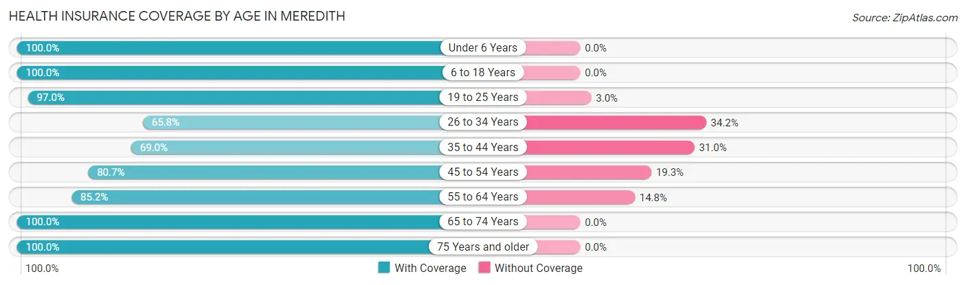 Health Insurance Coverage by Age in Meredith