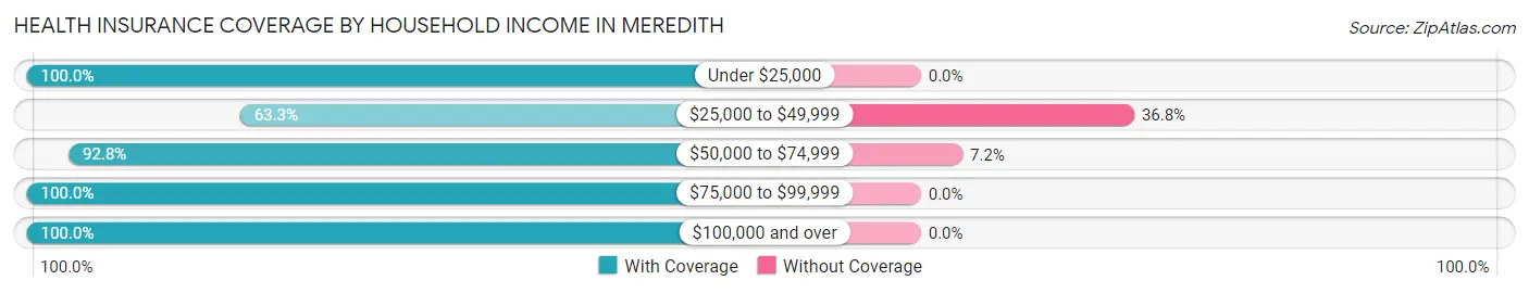 Health Insurance Coverage by Household Income in Meredith